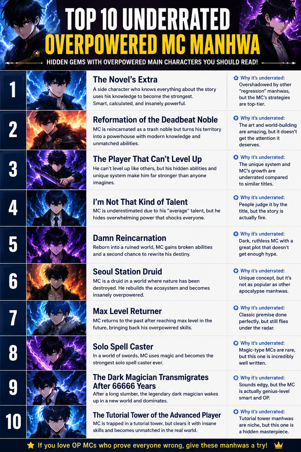 Top 10 Underrated Overpowered MC Manhwa You Need to Read